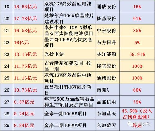 中環股份領先中國光伏投資潮 總預算1031億元，118個在建項目聚焦實業興辦